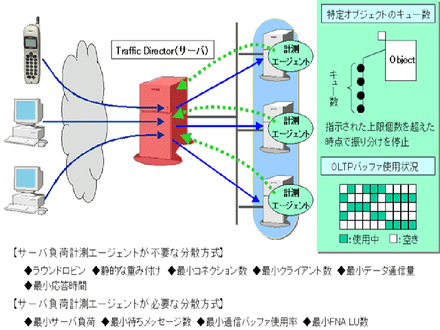 2 1 1 2 サーバ分散方式