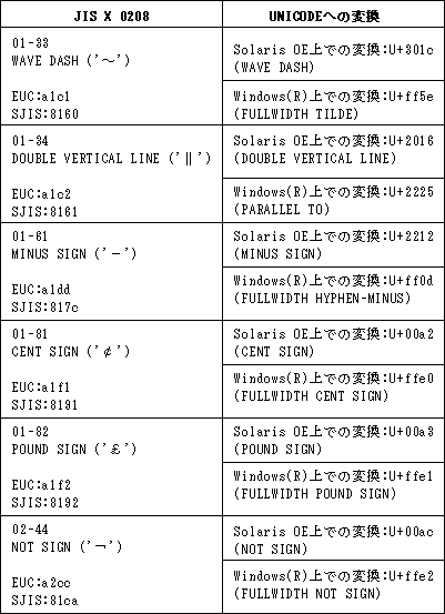 2.2.3 文字コード系に関する留意事項