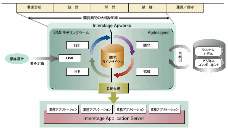 2 3 Umlモデリングツールによる開発