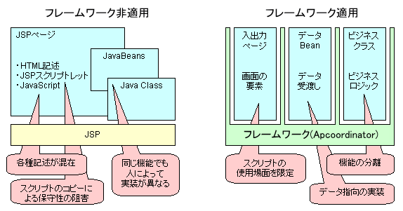 2.2 アプリケーションフレームワークによる開発