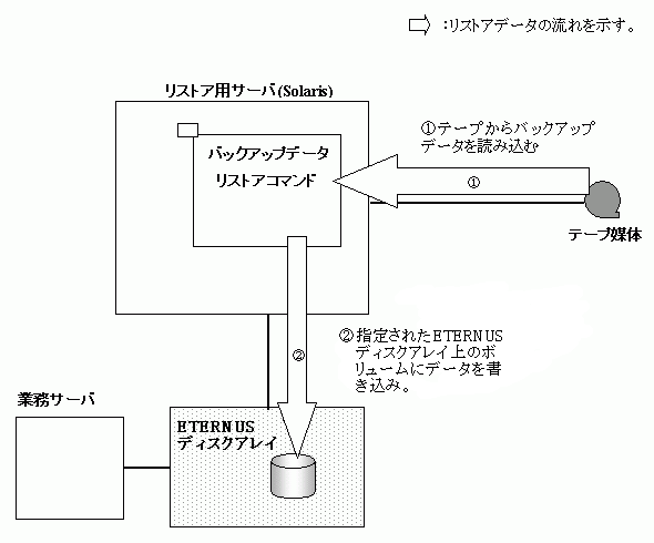 コレクション solaris10テープ装置