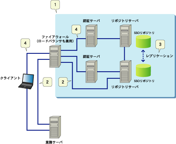 2 7 1 ファイアウォールを利用する方法