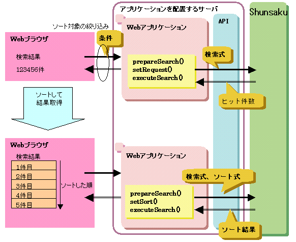 9 3 2 7 データをソートして取得する