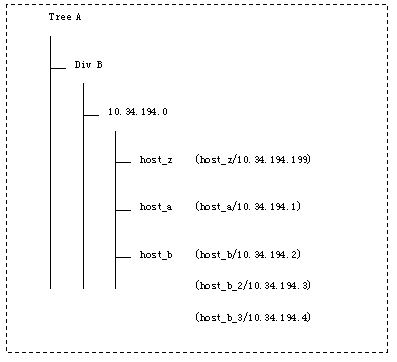 2 4 5 3 ノード構成情報csvファイル