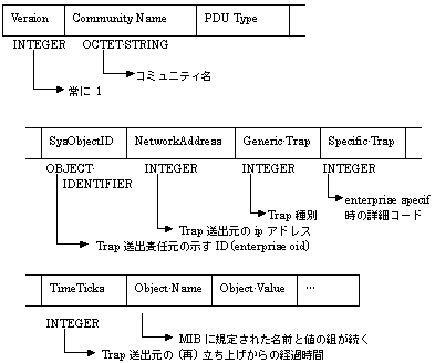 D.1 SNMPトラップの形式