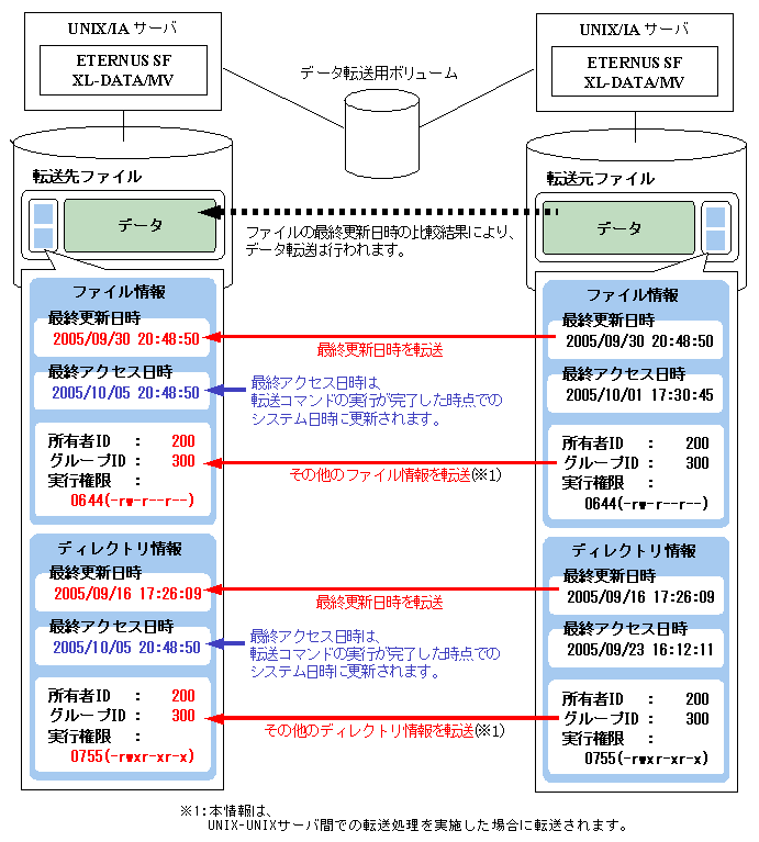 5 1 7 差分ファイル転送機能