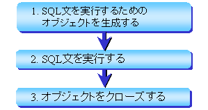 3.2.2 $B%G!<%?99?7(B