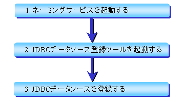 付録A ネーミングサービスとJDBCデータソース登録ツール