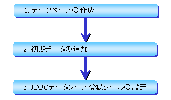 B.1 $B%5%s%W%k<B9TA0$N=`Hw(B