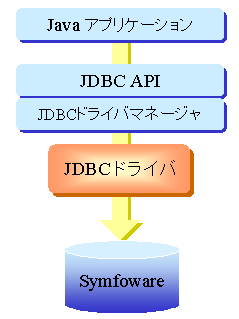 JDBC$B%I%i%$%P$H(BJDBC$B%