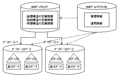 1 2 Symfoware Rdbのデータベースの構成の概要