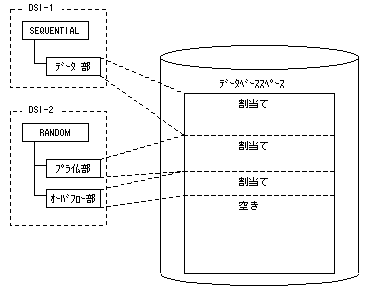 4 3 1 格納構造とデータベーススペースの対応形態