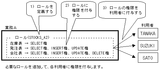 2 11 権限情報定義