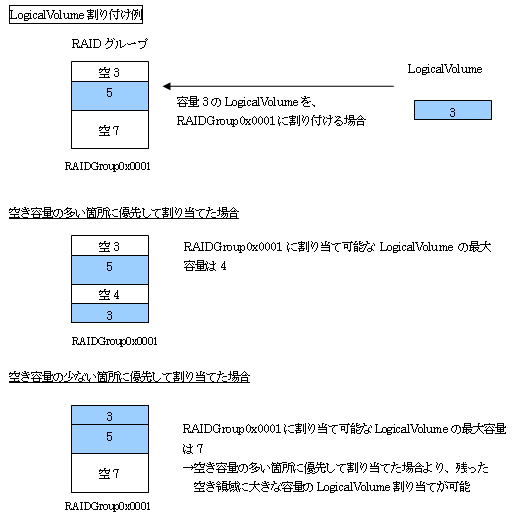 第11章 Storage Volume Configuration Navigator