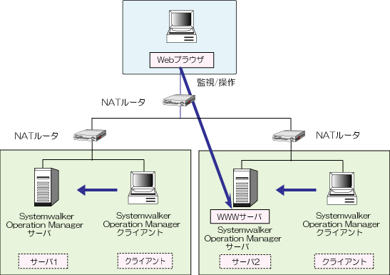 2 13 Nat環境の外側から業務を監視 操作する場合