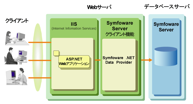 5 6 4 Symfoware Net Data Provider対応アプリケーションの開発