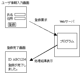 ユーザ登録を行うWebアプリケーション
