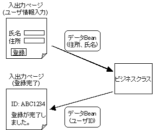 入出力ページ、ビジネスクラス、データBean