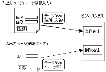 ユーザ削除機能の追加