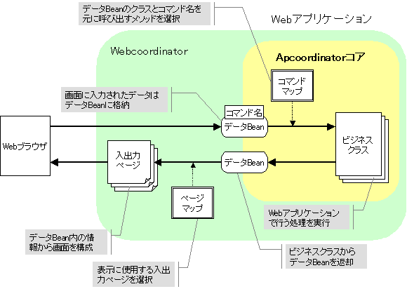 Webアプリケーションの構成