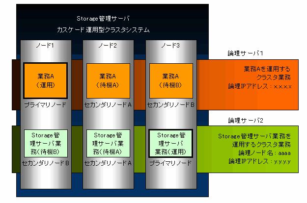 1.4.4 カスケード運用型と移動待機型クラスタシステムの構築