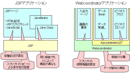 jspアプリケーションとwebcoordinatorアプリケーション