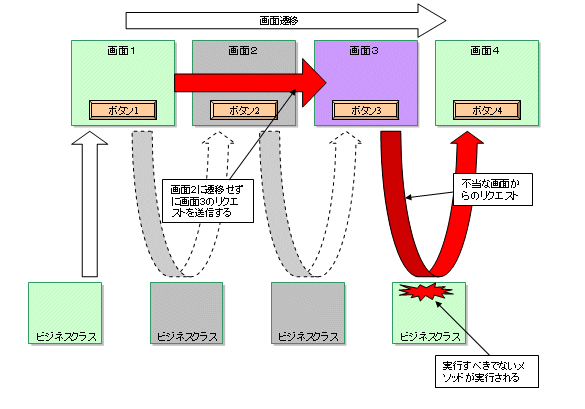 不当なリクエストの検出