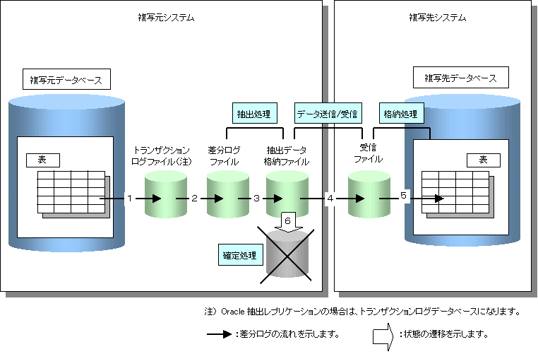 1 16 1 2 一括差分複写業務のデータの流れ