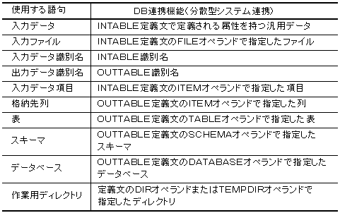 3 2 メッセージの対応語句一覧 Db連携機能