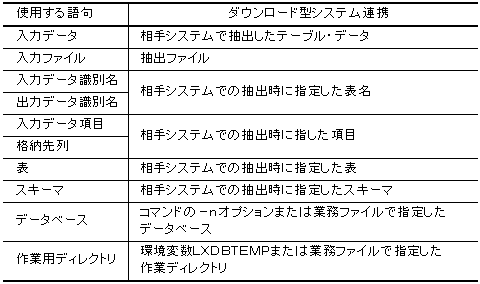 3 2 メッセージの対応語句一覧 Db連携機能