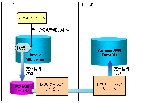 sql server レコード 差分