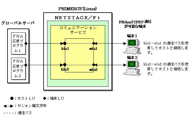 2 4 3 応用プログラムと端末の結合