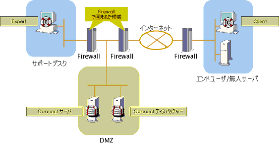 2 2 Dmz Demilitarized Zone