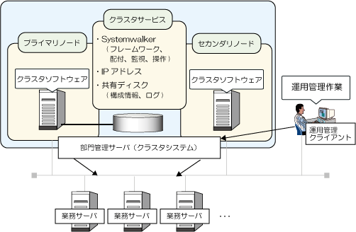 2 1 クラスタシステム