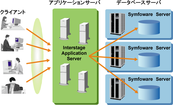 2 1 Symfoware Serverのシステム構成