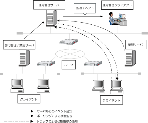 2 4 1 ネットワーク システムの監視