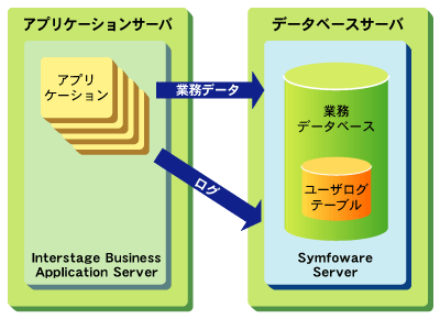 Ɩf[^x[XSymfoware Serveȑꍇ