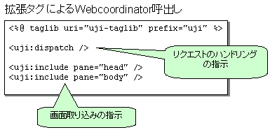 g^OɂWebcoordinatorĂяo