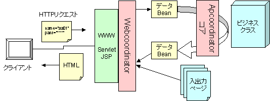 Webcoordinator̓Tv