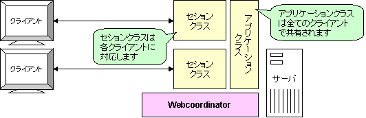 Webcoordinator̃ZVǗ