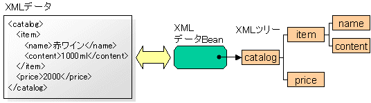 XMLf[^Bean