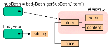 getSubBeanɂXMLc[̋L