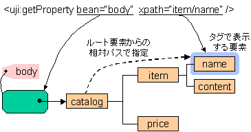 uji:getProperty^OłXMLf[^Bean̎gp