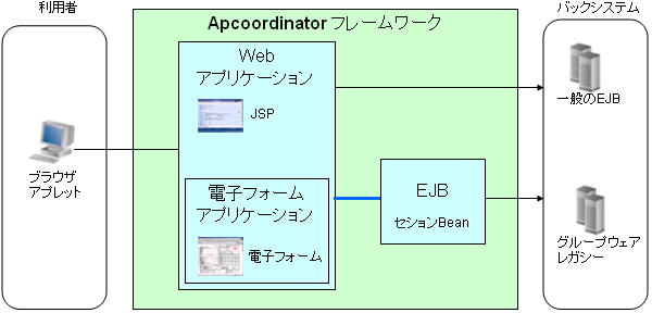 Apcoordinator̎xAvP[V