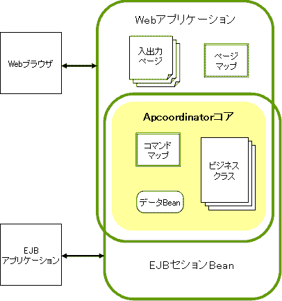 Apcoordinatorō쐬AvP[V̎ȍ\vf