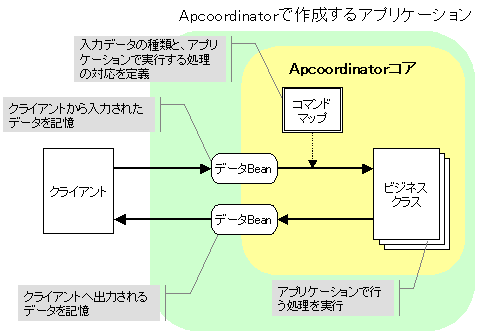 ApcoordinatorRA̎ȍ\vf