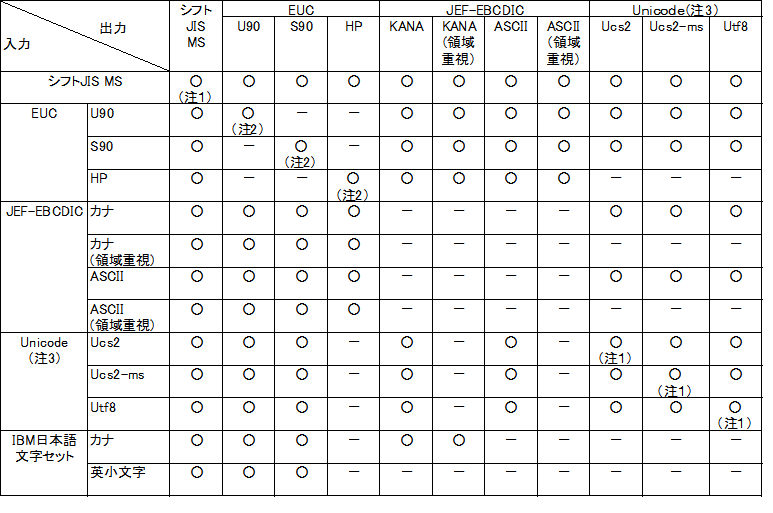 5 2 文字コード系の組み合わせと変換動作の指定