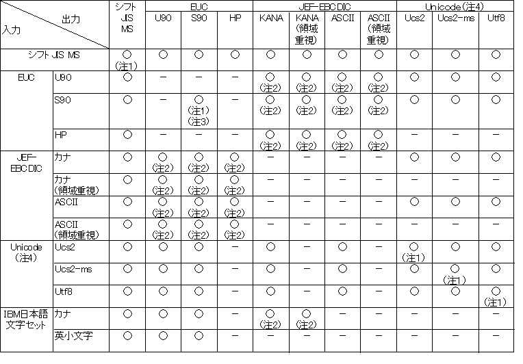 5 2 文字コード系の組み合わせと変換動作の指定