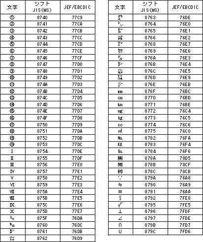 5 12 4 ベンダ固有文字のコード対応表