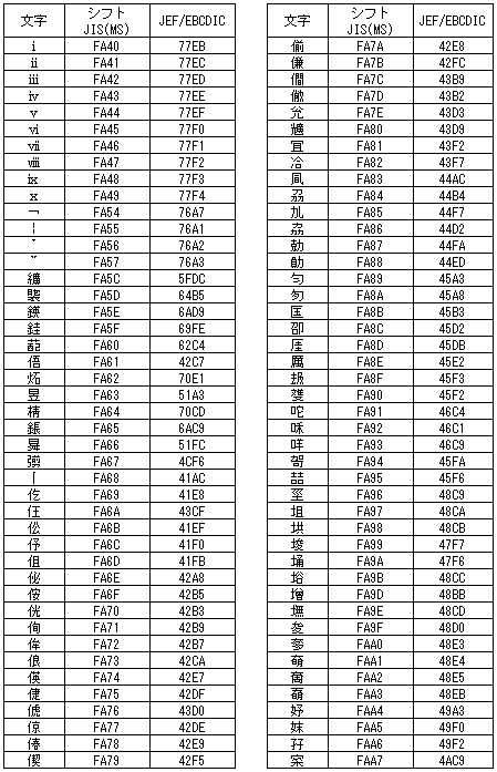 5 12 4 ベンダ固有文字のコード対応表